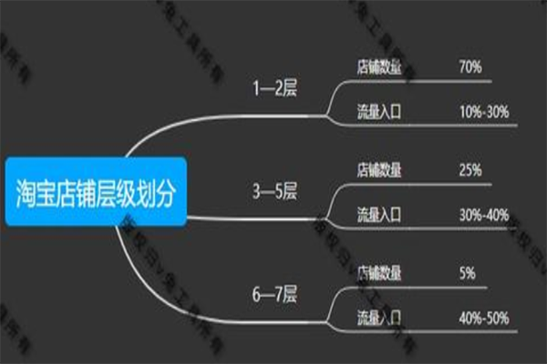 淘宝店铺层级怎么提升
