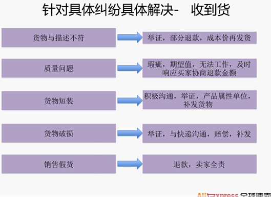 速卖通纠纷处理要注意什么 速卖通纠纷处理要注意什么
