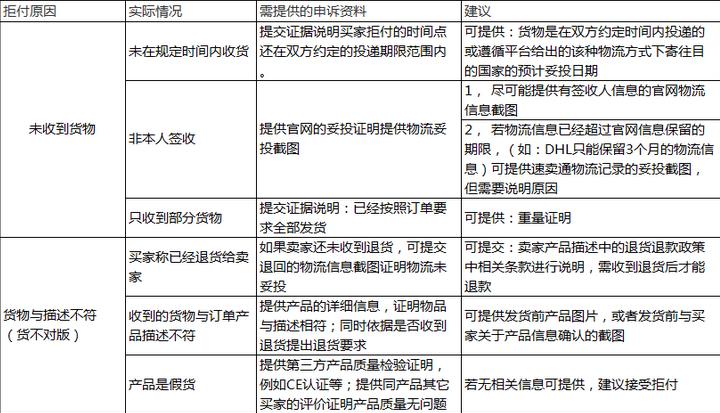 速卖通卖家如何成功申诉拒付?