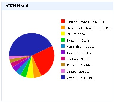 速卖通行业情报 速卖通行业情报