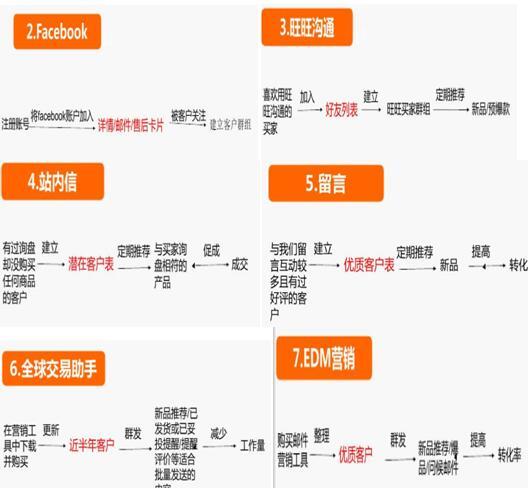 速卖通客户营销 速卖通客户营销