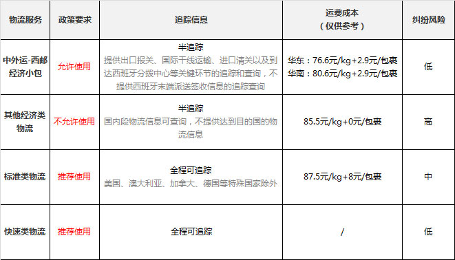 全球速卖通物流政策 全球速卖通物流政策