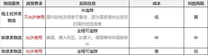 全球速卖通物流政策 全球速卖通物流政策