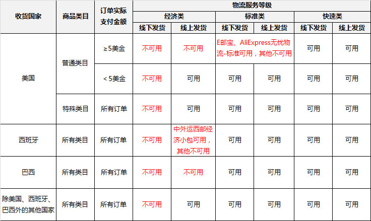 全球速卖通物流政策 全球速卖通物流政策
