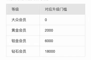 支付宝铂金会员有啥用？在哪看会员等级？