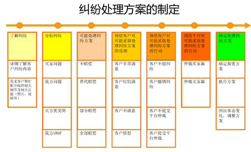 速卖通纠纷怎么处理 速卖通纠纷怎么处理