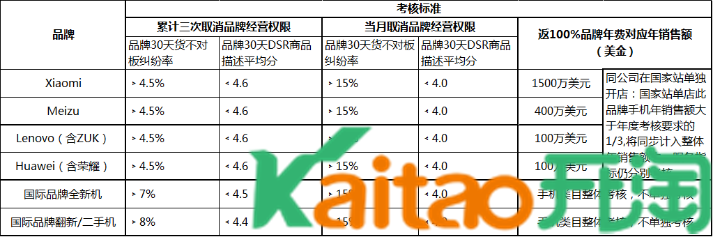 速卖通考核标准