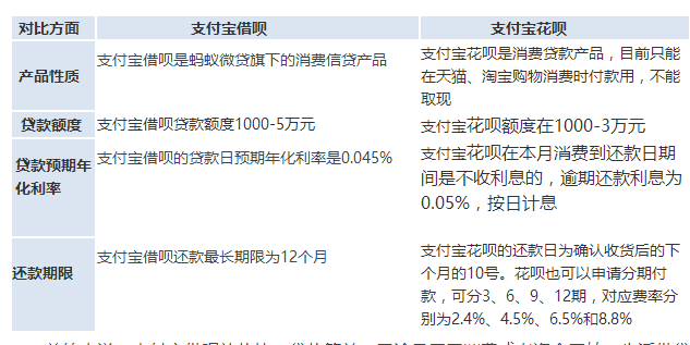 蚂蚁花呗和借呗的区别 蚂蚁花呗和借呗的区别