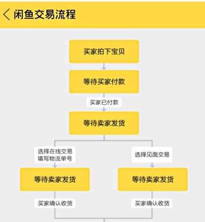 闲鱼游戏账号交易流程 闲鱼游戏账号交易流程
