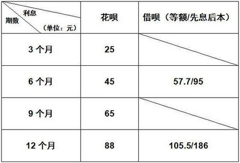 花呗和借呗哪个划算 花呗和借呗哪个划算