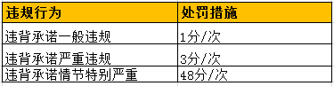 速卖通违背承诺有哪些处罚 速卖通违背承诺有哪些处罚