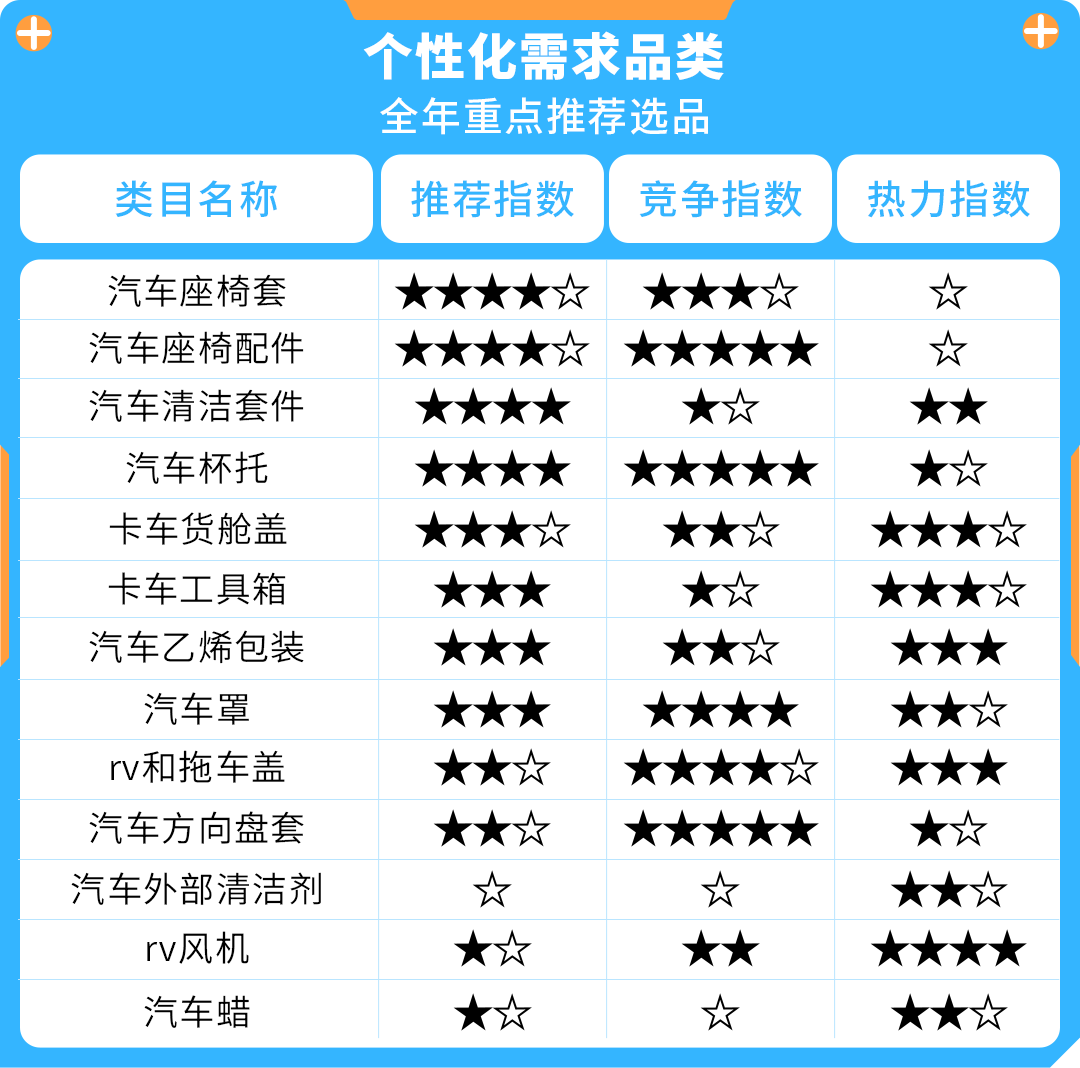 卖爆!上线亚马逊一年,销售额突破2500万,$千亿级的汽配品类太有赚头了!